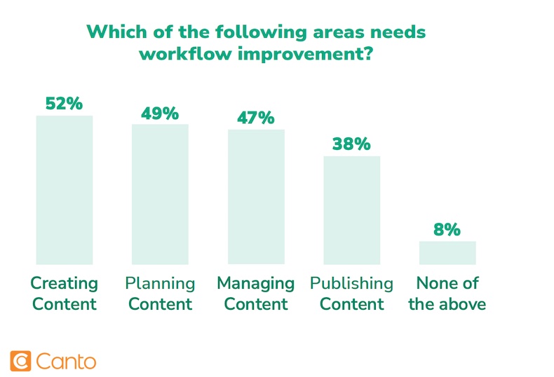 Content areas that need workflow improvement