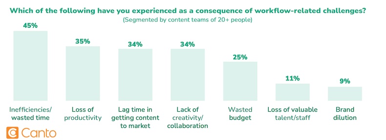 Consequences of workflow-related challenges