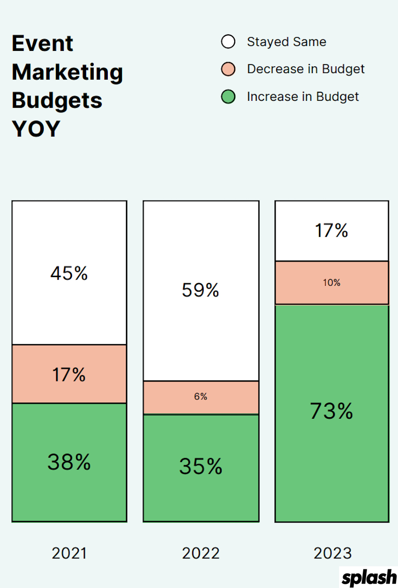Event marketing budgets year over year 2021-2023
