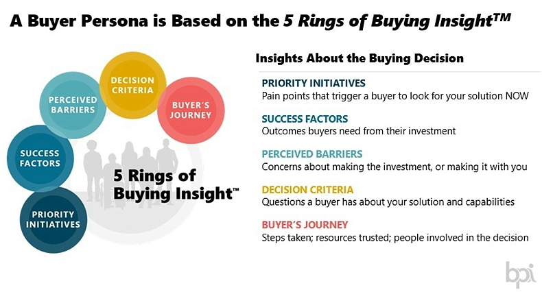 5 Rings of Buying Insight