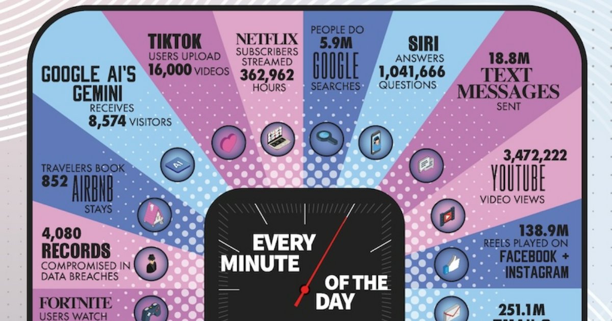 The Stunning Amount of Data Generated Online Every Minute