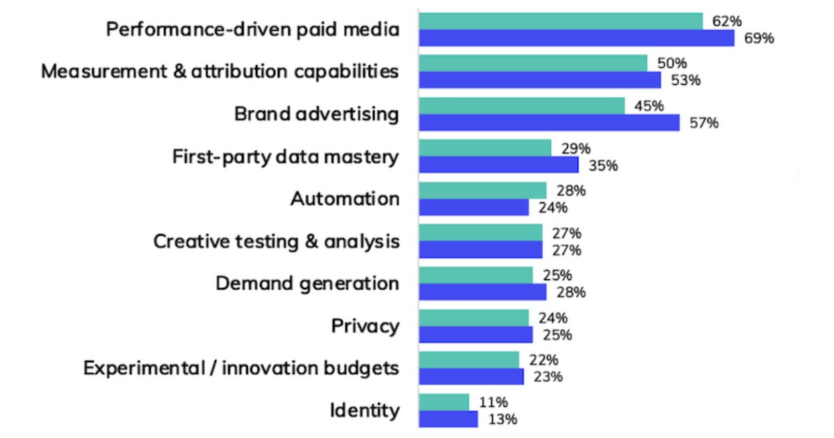 The Media Channels Marketers Plan to Increase Spend on in 2025