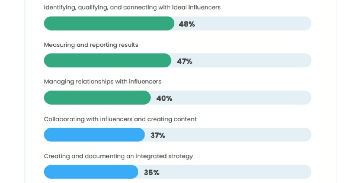 The State of B2B Influencer Marketing