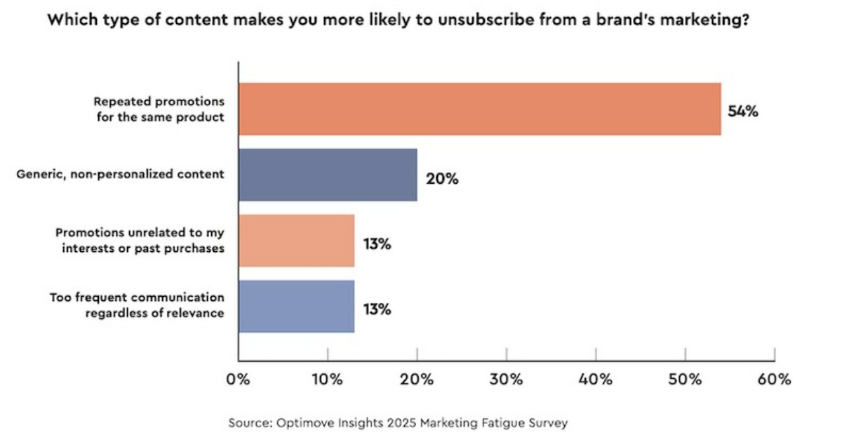 Which Content Tactics Make People Unsubscribe From Brands?