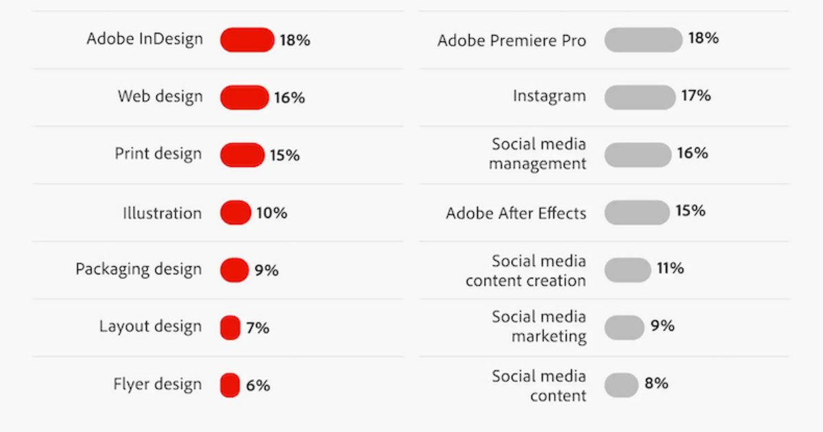 The Most Lucrative Freelance Design and Short-Form Content Skills