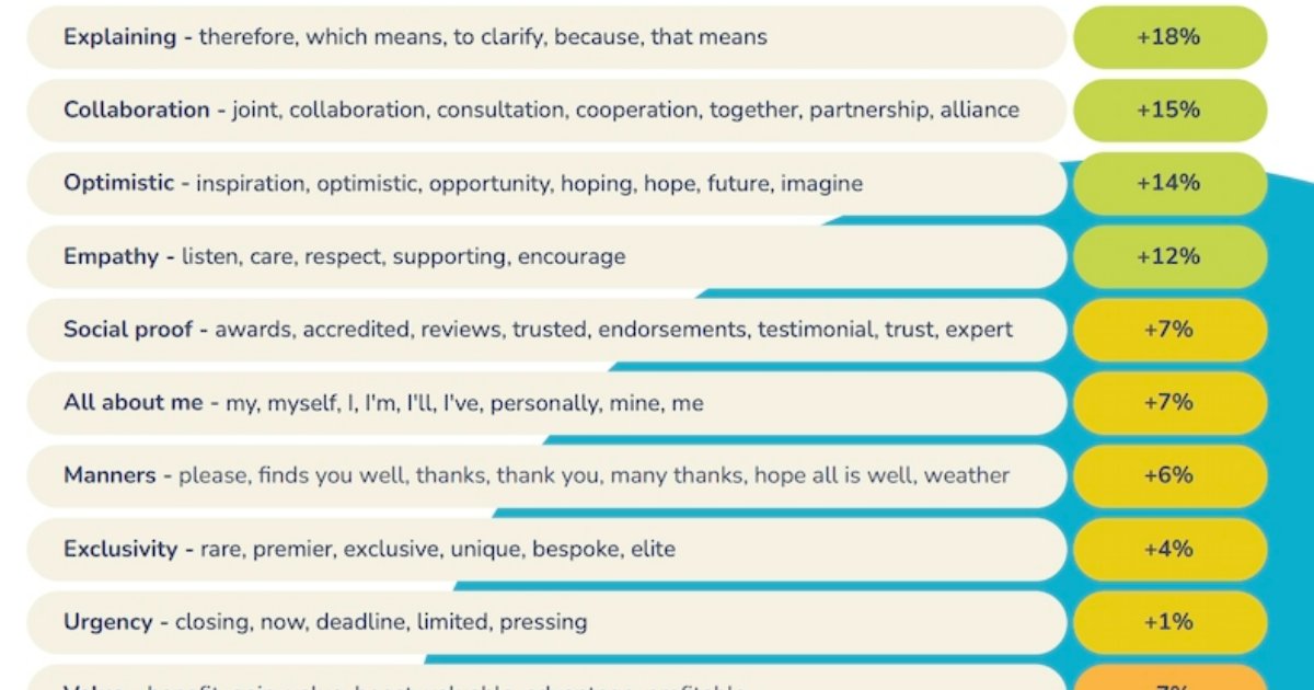 The Messaging Themes That Work Best in B2B Prospecting Emails