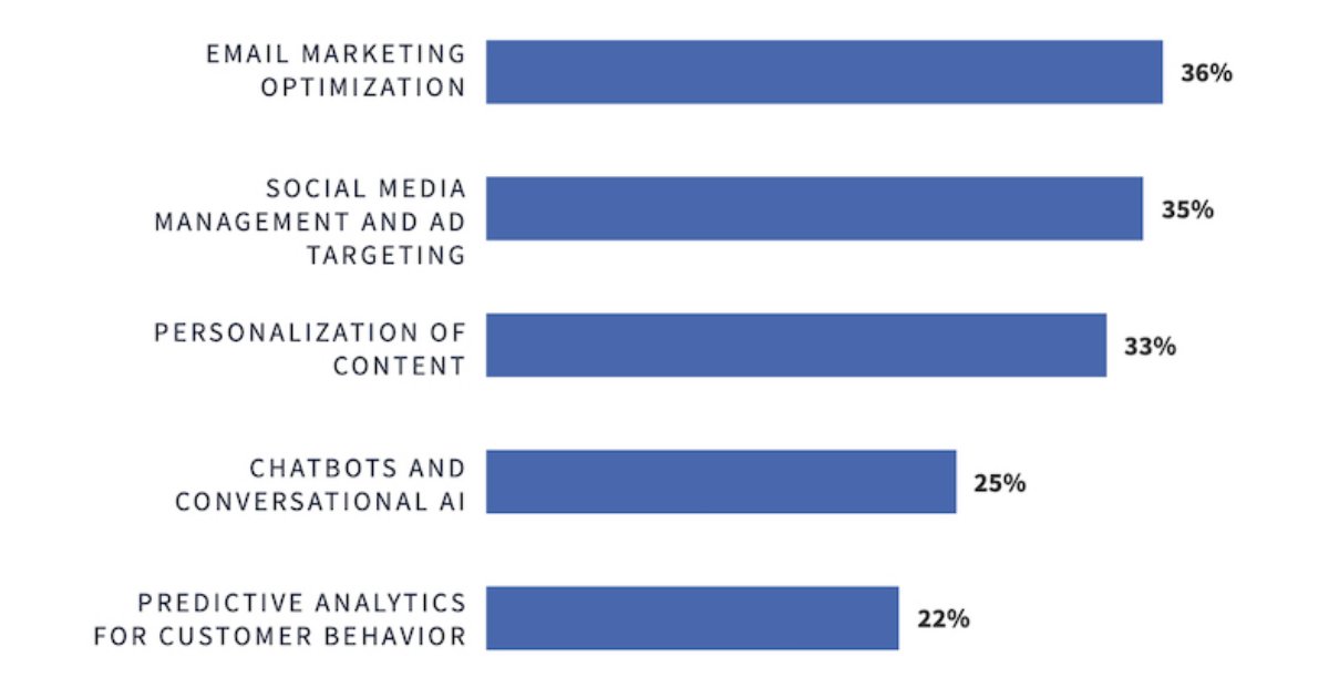 Which AI-Driven Tactics Have Been Most Effective for Marketers?