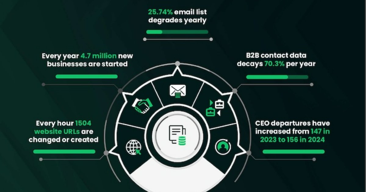 Why It's Crucial to Have Good B2B Data