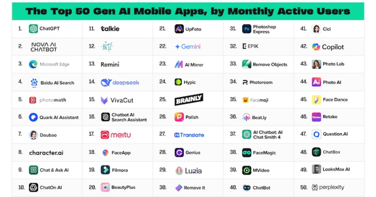 The 50 Most Popular Generative AI Apps and Web Products