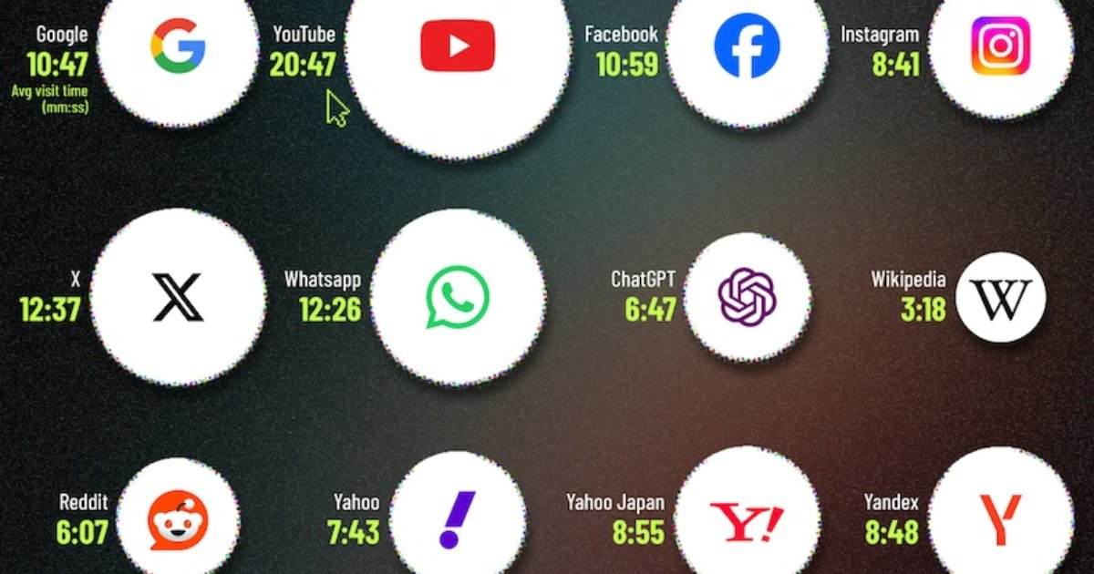 How Much Time People Spend on the Most Popular Websites