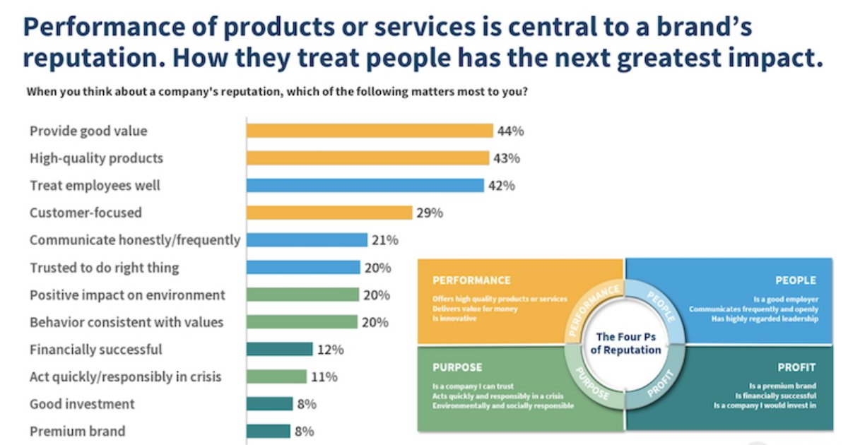 The Key Drivers of Brand Reputation