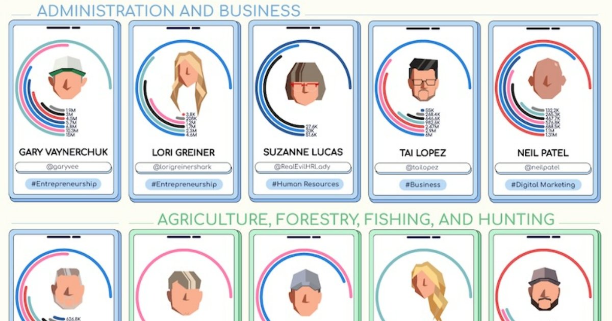 The Top Social Media Influencers by Industry