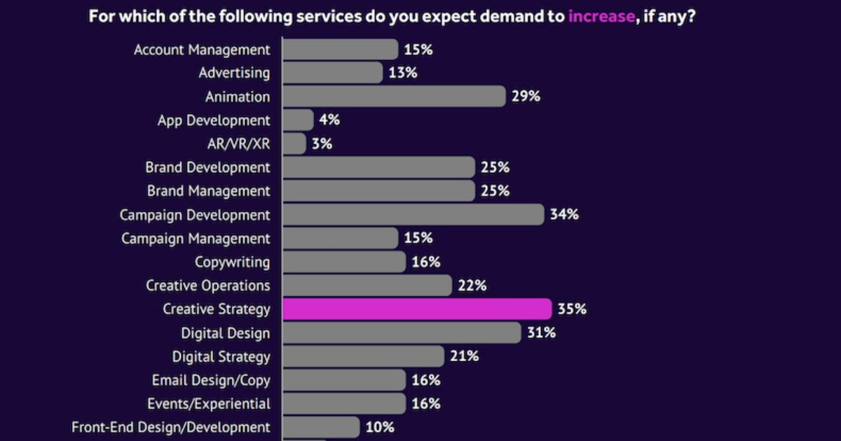 The Creative Services Most (And Least) in Demand