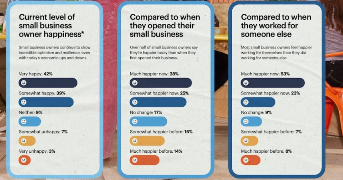How Happy Are US Small Business Owners?