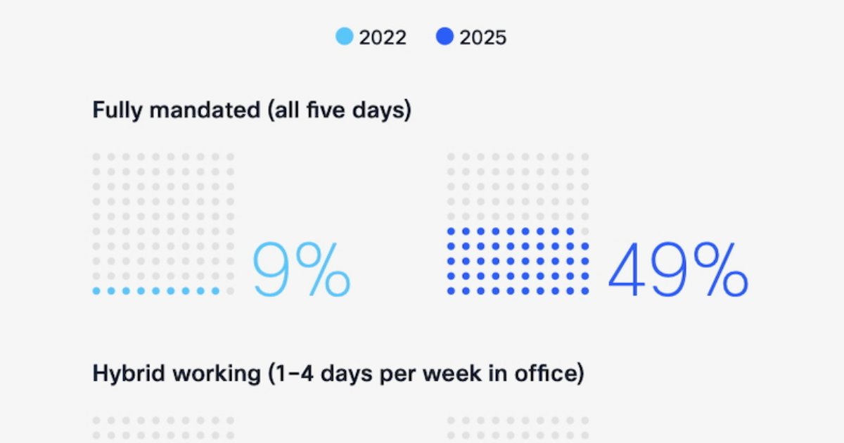 The State of Hybrid Work
