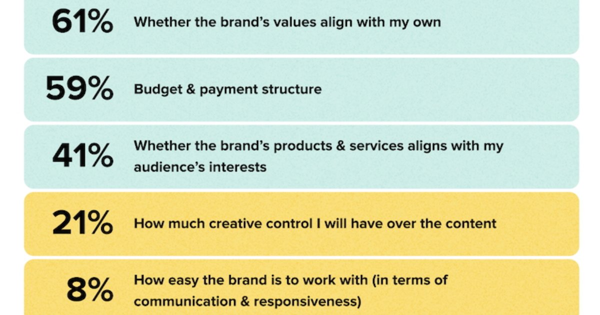 What Influencers Want From Brand Partners