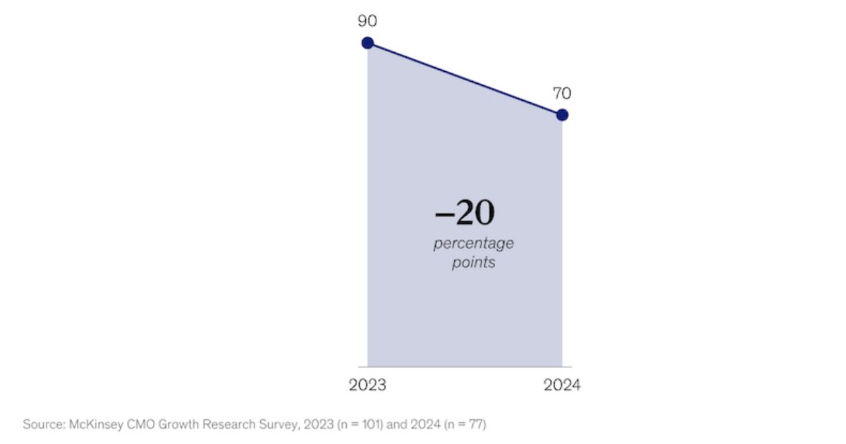 Three Major Disconnects Between Enterprise CMOs and CEOs