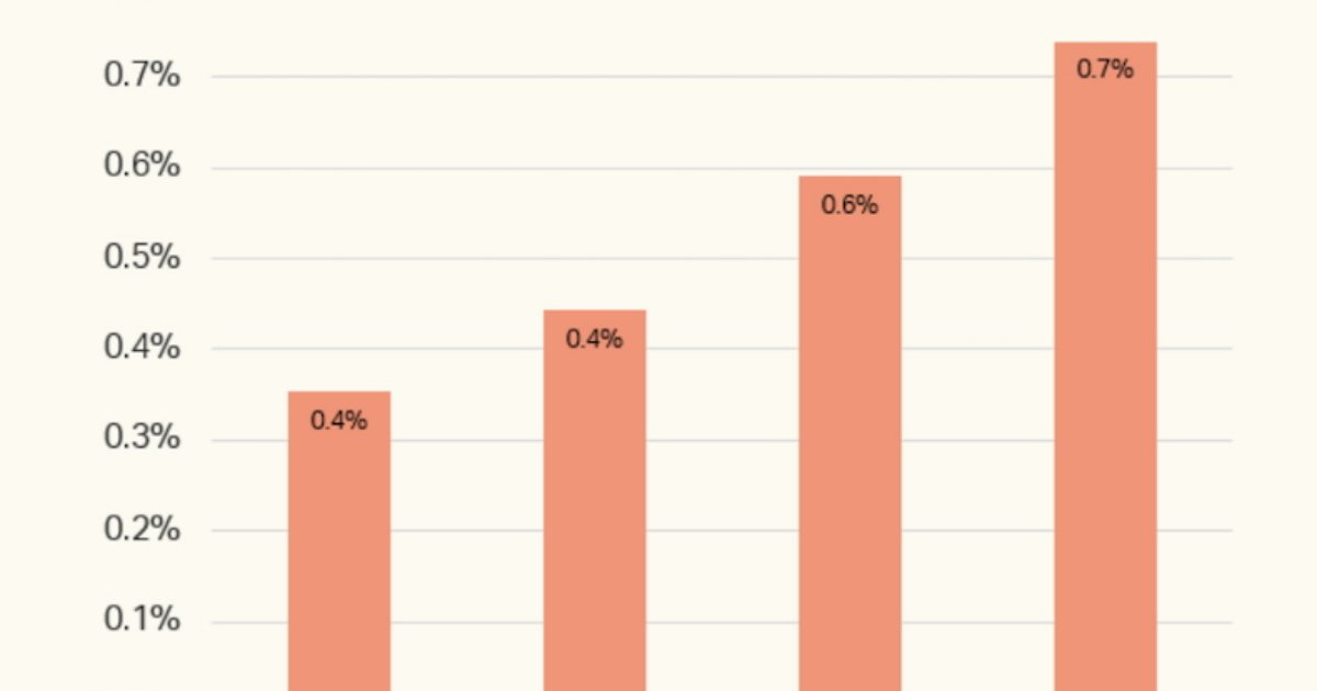 The Remarkable Growth of Reddit's Ad Revenue