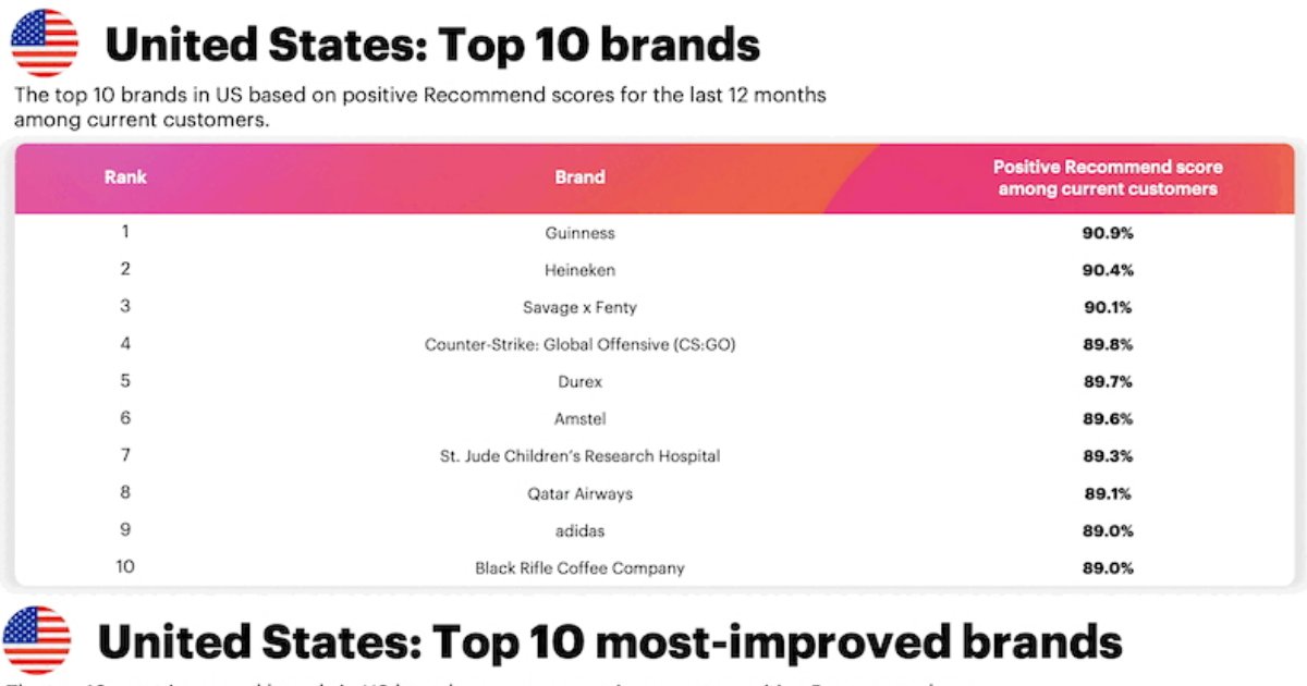 The Most Recommended Brands Globally and In the US