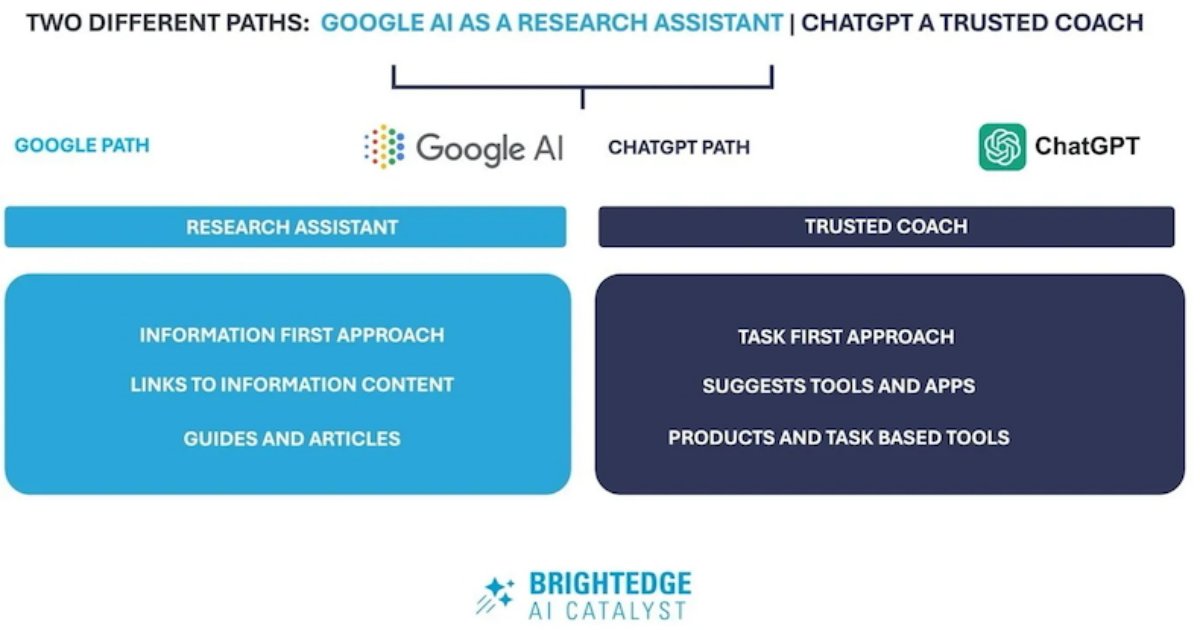 How ChatGPT and Google AI Mode Responses Differ