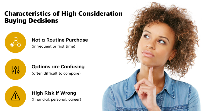 High consideration buying decisions